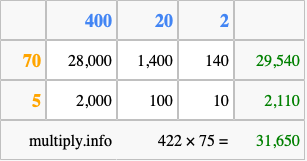 Calculate 422 times 75 using the box method