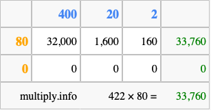 Calculate 422 times 80 using the box method