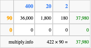 Calculate 422 times 90 using the box method