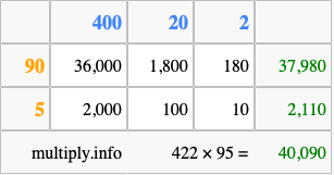 Calculate 422 times 95 using the box method
