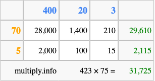 Calculate 423 times 75 using the box method
