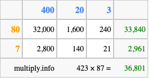 Calculate 423 times 87 using the box method