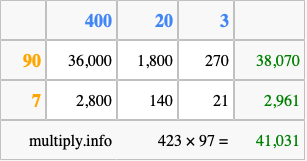 Calculate 423 times 97 using the box method
