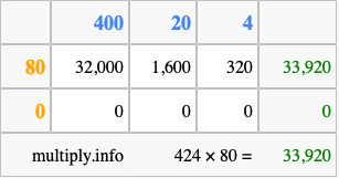 Calculate 424 times 80 using the box method