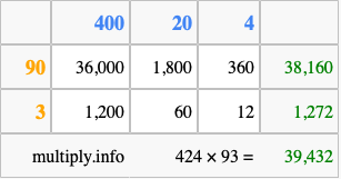 Calculate 424 times 93 using the box method