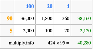 Calculate 424 times 95 using the box method