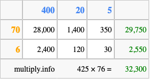 Calculate 425 times 76 using the box method