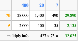 Calculate 427 times 75 using the box method