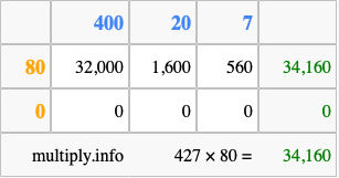 Calculate 427 times 80 using the box method