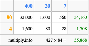 Calculate 427 times 84 using the box method