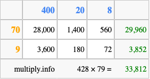 Calculate 428 times 79 using the box method