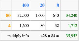 Calculate 428 times 84 using the box method