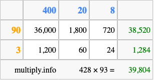 Calculate 428 times 93 using the box method