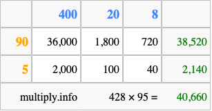 Calculate 428 times 95 using the box method
