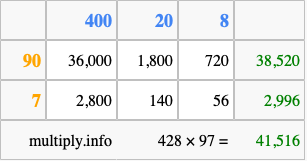 Calculate 428 times 97 using the box method