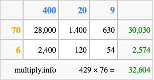 Calculate 429 times 76 using the box method