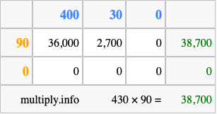 Calculate 430 times 90 using the box method