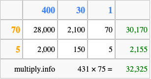 Calculate 431 times 75 using the box method