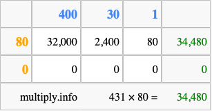 Calculate 431 times 80 using the box method