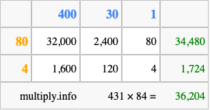 Calculate 431 times 84 using the box method
