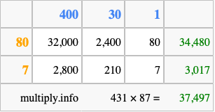 Calculate 431 times 87 using the box method