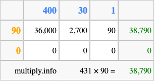 Calculate 431 times 90 using the box method