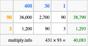 Calculate 431 times 93 using the box method