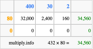 Calculate 432 times 80 using the box method