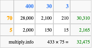 Calculate 433 times 75 using the box method