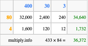 Calculate 433 times 84 using the box method
