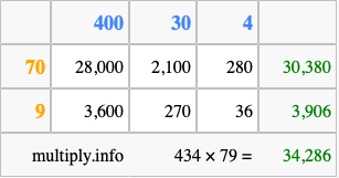 Calculate 434 times 79 using the box method