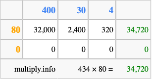 Calculate 434 times 80 using the box method