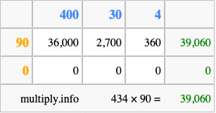 Calculate 434 times 90 using the box method
