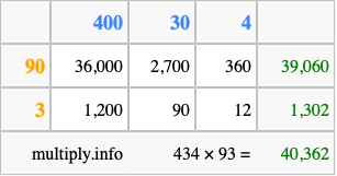 Calculate 434 times 93 using the box method