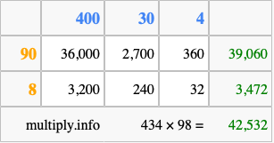 Calculate 434 times 98 using the box method