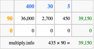 Calculate 435 times 90 using the box method