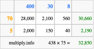 Calculate 438 times 75 using the box method