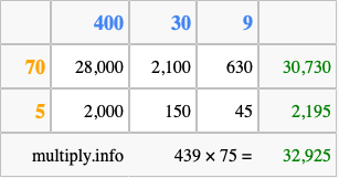 Calculate 439 times 75 using the box method