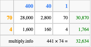 Calculate 441 times 74 using the box method