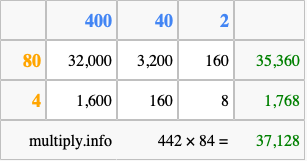 Calculate 442 times 84 using the box method