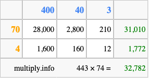 Calculate 443 times 74 using the box method