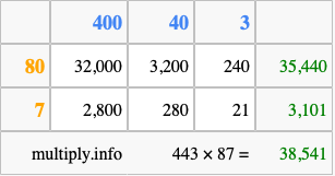 Calculate 443 times 87 using the box method