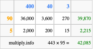 Calculate 443 times 95 using the box method
