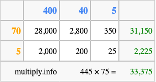 Calculate 445 times 75 using the box method