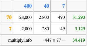 Calculate 447 times 77 using the box method