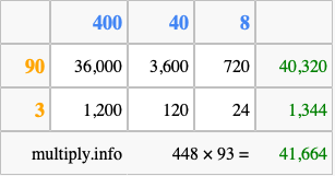 Calculate 448 times 93 using the box method