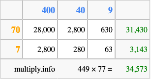 Calculate 449 times 77 using the box method