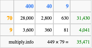 Calculate 449 times 79 using the box method