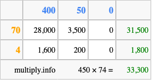 Calculate 450 times 74 using the box method