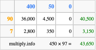 Calculate 450 times 97 using the box method